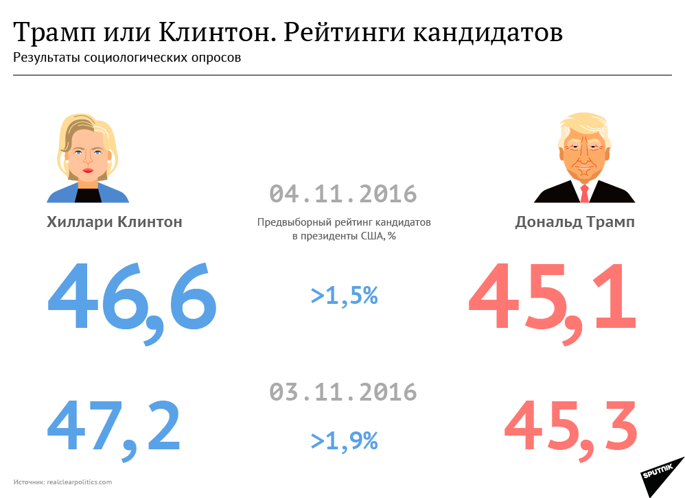 Трамп или Клинтон - Sputnik Узбекистан