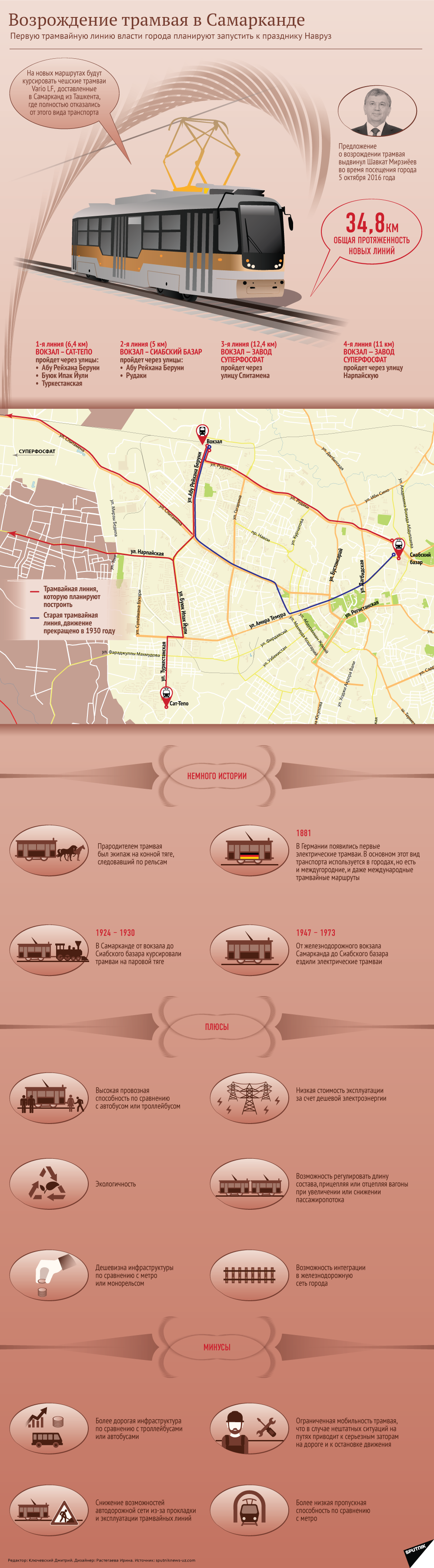 Схема строящихся трамвайных линий в Самарканде - Sputnik Узбекистан
