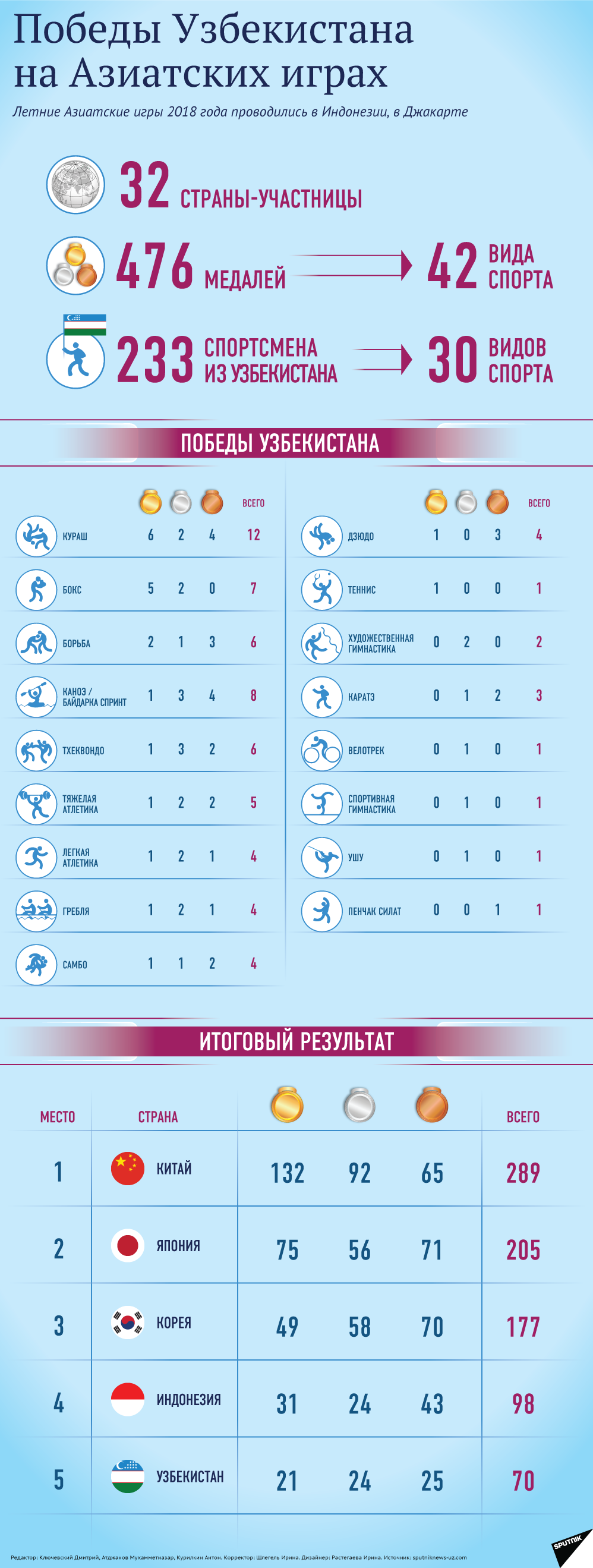 Узбекистан на Азиатских играх - Sputnik Узбекистан