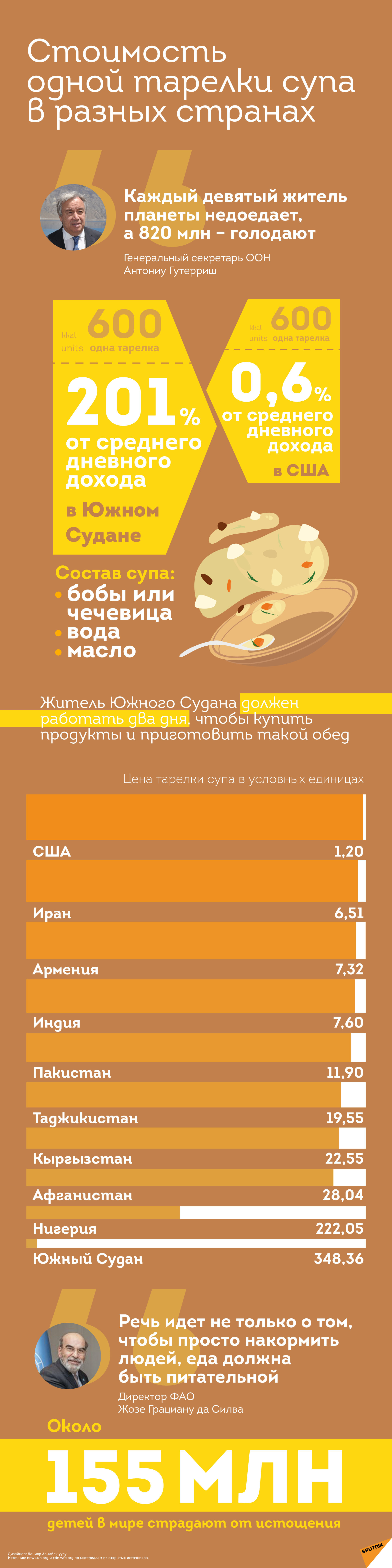 Тарелка супа в разных странах - Sputnik Узбекистан