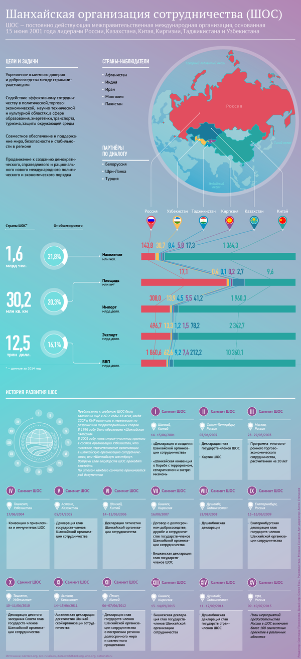 Шанхайская организация сотрудничества - Sputnik Узбекистан