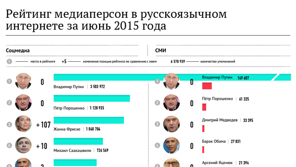 Самые популярные персоны Рунета. Июнь 2015 - Sputnik Узбекистан