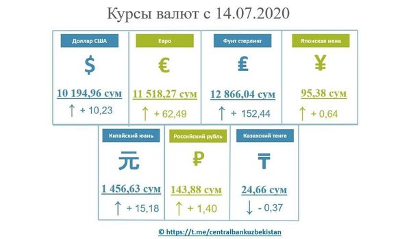 Сум слабеет к доллару и евро — новые курсы валют в Узбекистане Сум слабеет к доллару и евро — новые курсы валют в Узбекистане - Sputnik Узбекистан