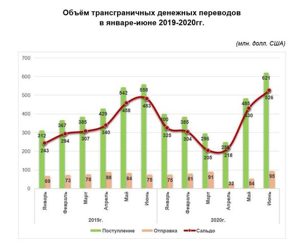 Объем денежных переводов в Узбекистан начал восстанавливаться — ЦБ Объем денежных переводов в Узбекистан начал восстанавливаться — ЦБ - Sputnik Узбекистан