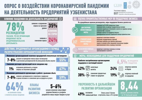 Как пандемия повлияла на деятельность предприятий в Узбекистане Как пандемия повлияла на деятельность предприятий в Узбекистане - Sputnik Узбекистан