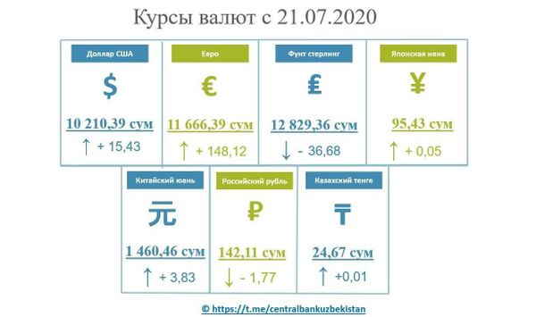 Доллар укрепляет позиции уже несколько недель подряд - ЦБ Доллар укрепляет позиции уже несколько недель подряд - ЦБ - Sputnik Узбекистан