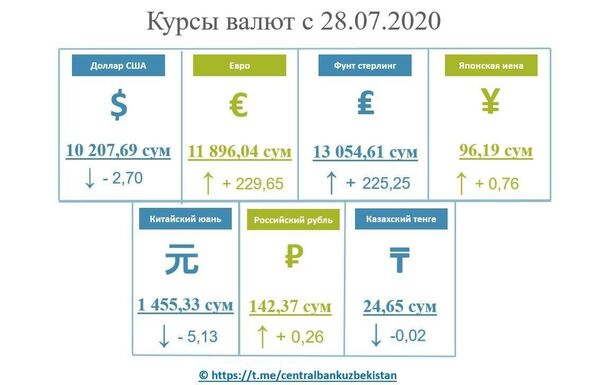 Евро и британский фунт подскочили в цене: ЦБ обновил курс валют - Sputnik Узбекистан