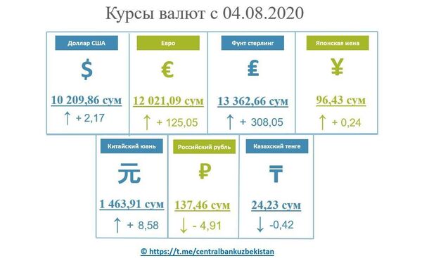 Евро и британский фунт вновь подскочили — новые курсы валют в Узбекистане - Sputnik Узбекистан