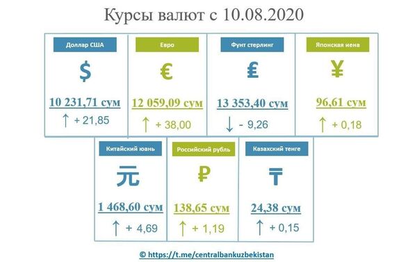 Доллар вырос, британский фунт упал в цене - курс валют на неделю - Sputnik Узбекистан