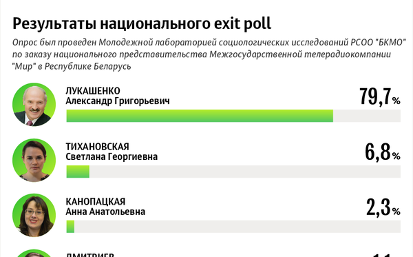 Президентские выборы – 2020: ход голосования 9 августа | Инфографика sputnik.by - Sputnik Узбекистан