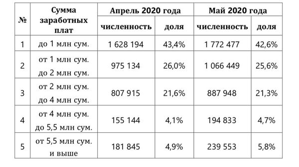 Свыше 40% узбекистанцев получают зарплату менее 1 млн сумов — данные Минфина - Sputnik Узбекистан