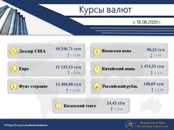 Доллар, евро и фунт вновь растут — курс валют на неделю Доллар, евро и фунт вновь растут — курс валют на неделю - Sputnik Узбекистан