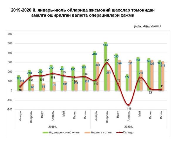Жисмоний шахслар сотиб олган валюта ҳажми кескин ошди - МБ Жисмоний шахслар сотиб олган валюта ҳажми кескин ошди - МБ - Sputnik Ўзбекистон