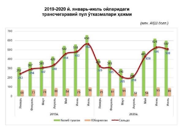 Хориждан Ўзбекистонга пул ўтказмалари бироз камайди - МБ Хориждан Ўзбекистонга пул ўтказмалари бироз камайди - МБ - Sputnik Ўзбекистон