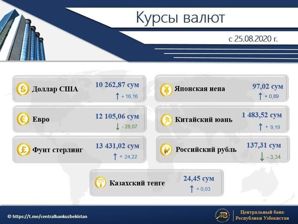 Доллар укрепился, евро и рубль немного сдали позиции — новый курс валют - Sputnik Узбекистан