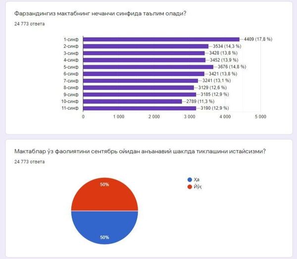 В Узбекистане половина родителей против открытия школ в сентябре — опрос - Sputnik Узбекистан