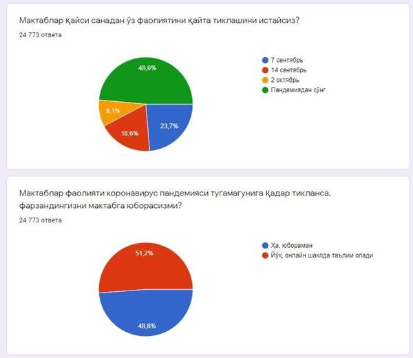 В Узбекистане половина родителей против открытия школ в сентябре — опрос - Sputnik Узбекистан