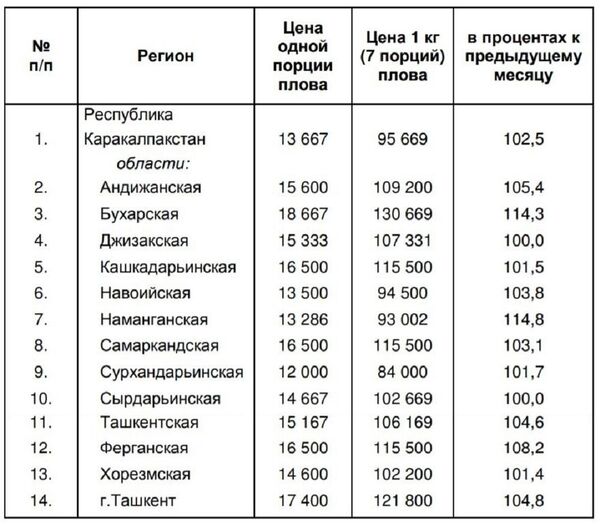 В какой области Узбекистана самый дорогой плов В какой области Узбекистана самый дорогой плов - Sputnik Узбекистан