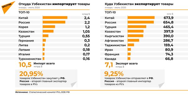Вопреки COVID-19: Россия и Узбекистан наращивают сотрудничество Вопреки COVID-19: Россия и Узбекистан наращивают сотрудничество - Sputnik Узбекистан