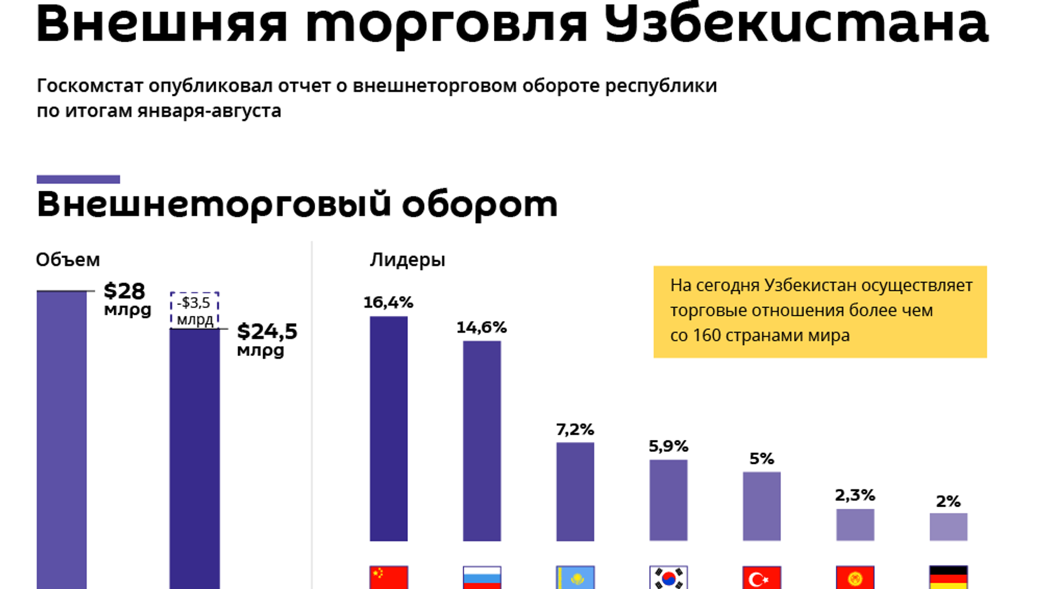 Товарооборот индии 2023. Внешняя торговля Узбекистана. Внешнеторговый оборот Узбекистана. Экспорт и импорт Узбекистана. Структура экспорта Узбекистана.