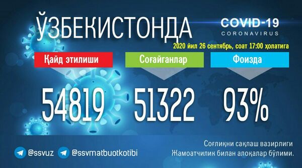 Коронавирус в Узбекистане: главное на 26 сентября Коронавирус в Узбекистане: главное на 26 сентября - Sputnik Узбекистан