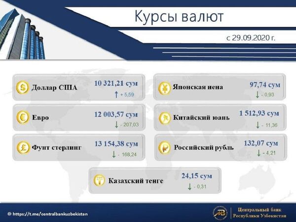 Евро упал в цене: курс валют в Узбекистане Евро упал в цене: курс валют в Узбекистане - Sputnik Узбекистан