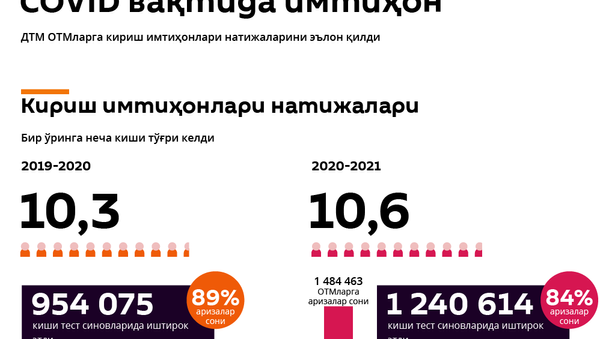 Абитуриент 2020 - Sputnik Ўзбекистон