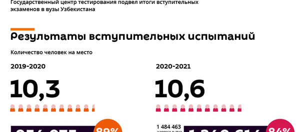 Результаты вступительных экзаменов в вузы Узбекистана - Sputnik Узбекистан
