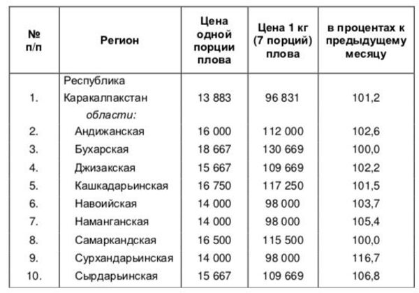Порция плова в Cурхандарьинской области за месяц подорожала почти на 17% Порция плова в Cурхандарьинской области за месяц подорожала почти на 17% - Sputnik Узбекистан