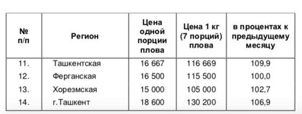 Порция плова в Cурхандарьинской области за месяц подорожала почти на 17% Порция плова в Cурхандарьинской области за месяц подорожала почти на 17% - Sputnik Узбекистан