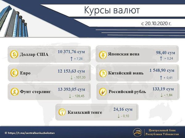Доллар продолжает рост, евро упал в цене - курс валют от ЦБ - Sputnik Узбекистан