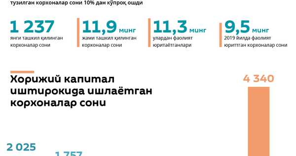 Xorijiy kapital Xorijiy kapital - Sputnik O‘zbekiston