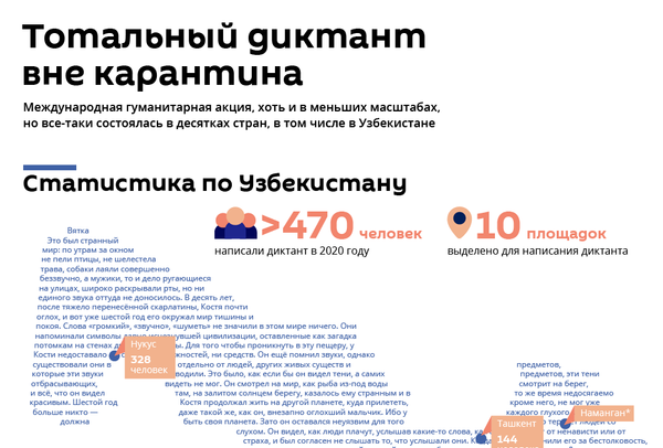 Как и где прошел тотальный диктант 2020 в Узбекистане - Sputnik Узбекистан