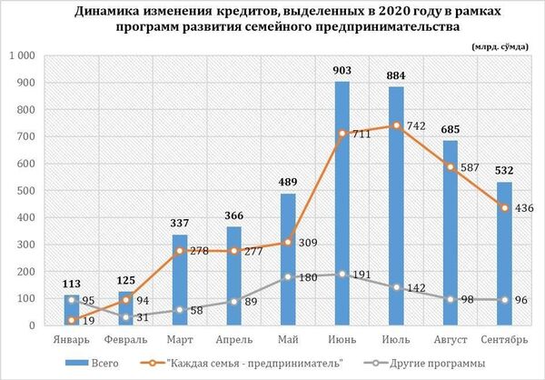 Более 1 трлн сумов выделил ЦБ на развитие женского предпринимательства - Sputnik Узбекистан