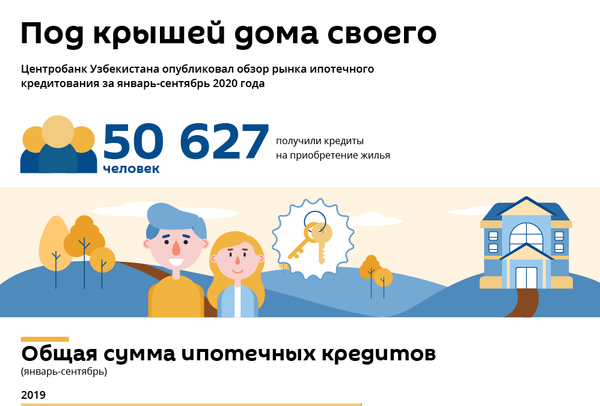 Статистика по ипотеке в Узбекистане в 2020 году - Sputnik Узбекистан