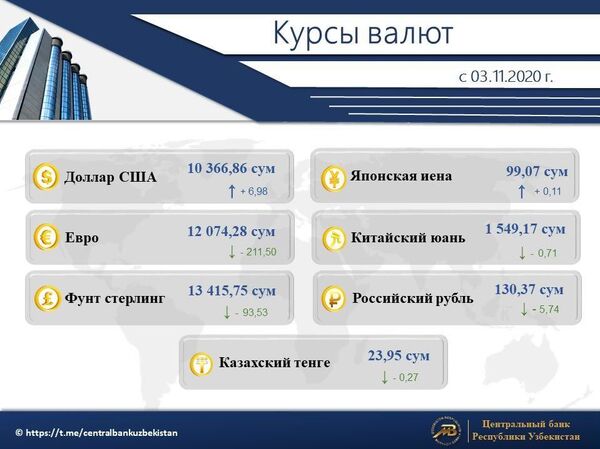 Доллар продолжил рост, евро ослабил позиции - курс валют от ЦБ - Sputnik Узбекистан