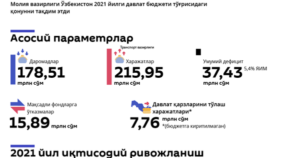 Давлат бюджети - Sputnik Ўзбекистон