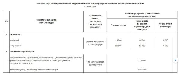 В Узбекистане могут вырасти минимальные ставки аренды для физических лиц - Sputnik Узбекистан