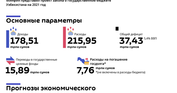 Как распределили бюджет в Минфине - проект Как распределили бюджет в Минфине - проект - Sputnik Узбекистан