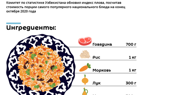 Индекс плова в октябре 2020 года Индекс плова в октябре 2020 года - Sputnik Узбекистан