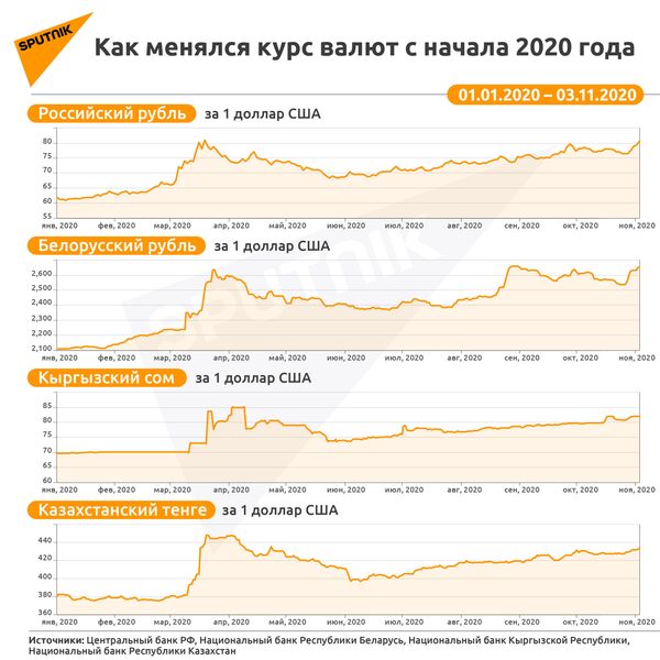 Как выборы в США повлияют на курсы валют стран СНГ? Как выборы в США повлияют на курсы валют стран СНГ? - Sputnik Узбекистан