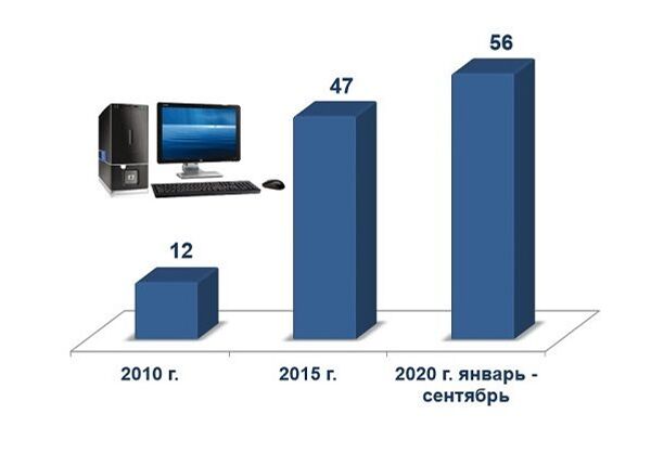 Сколько узбекских семей могут позволить себе компьютер — исследование - Sputnik Узбекистан