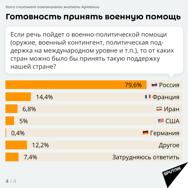 Как жители Армении относятся к России — данные опроса - Sputnik Узбекистан