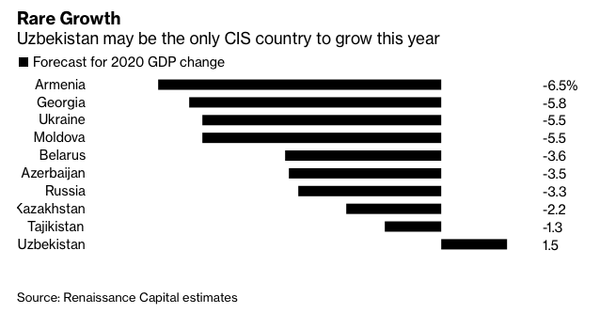 Ўзбекистон қимматли қоғозларига қизиқиш нега ошди – Bloomberg жавоби Ўзбекистон қимматли қоғозларига қизиқиш нега ошди – Bloomberg жавоби - Sputnik Ўзбекистон
