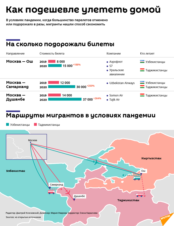 Коронавирус в Узбекистане: главное на 8 декабря Коронавирус в Узбекистане: главное на 8 декабря - Sputnik Узбекистан