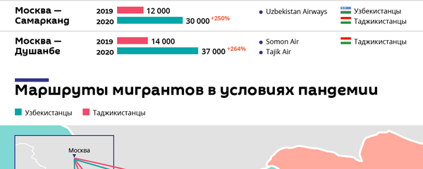 Как узбекистанцы и таджикистанцы возвращаются домой в пандемию - Sputnik Узбекистан
