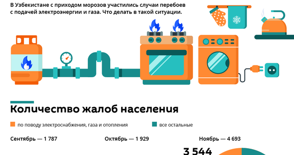 Куда обращаться во время перебоев с газом и электричеством - Sputnik Узбекистан