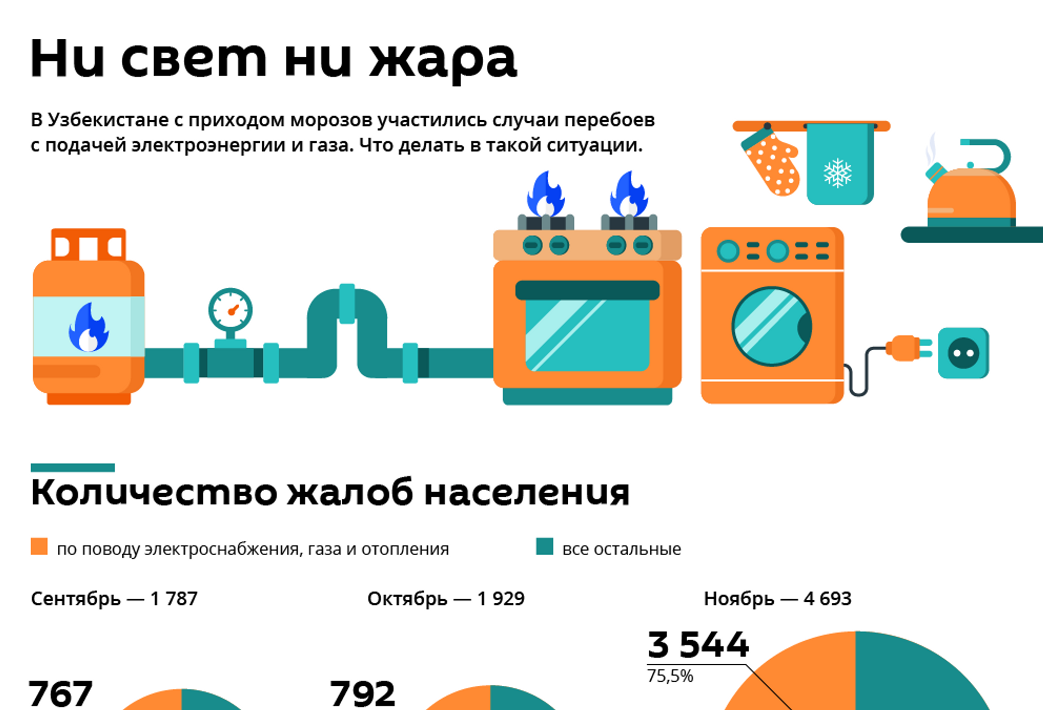 Что делать, если в доме нет света и газа - 16.12.2020, Sputnik Узбекистан