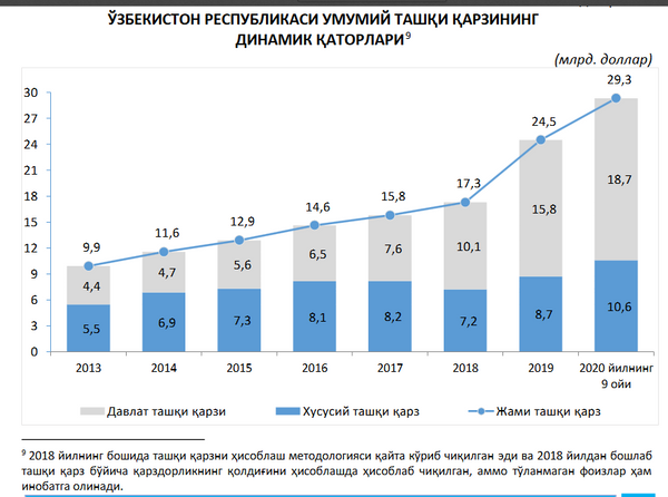 Ўзбекистон ташқи қарзи 30 млрд долларга яқинлашмоқда Ўзбекистон ташқи қарзи 30 млрд долларга яқинлашмоқда - Sputnik Ўзбекистон