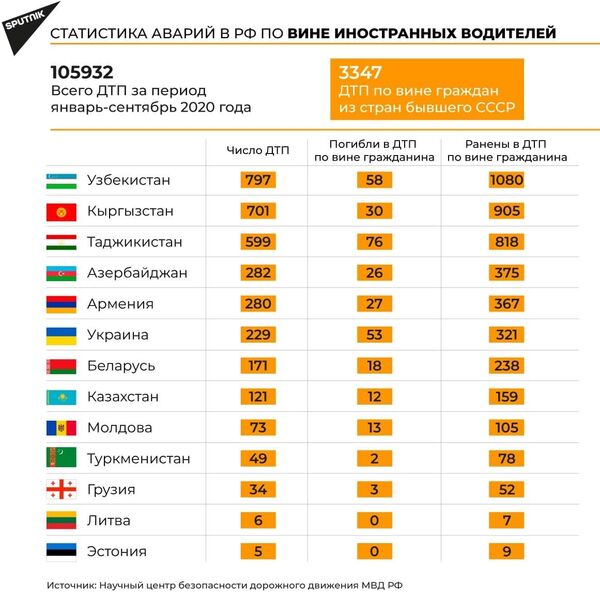 В России снизилось число ДТП по вине водителей-узбекистанцев В России снизилось число ДТП по вине водителей-узбекистанцев - Sputnik Узбекистан
